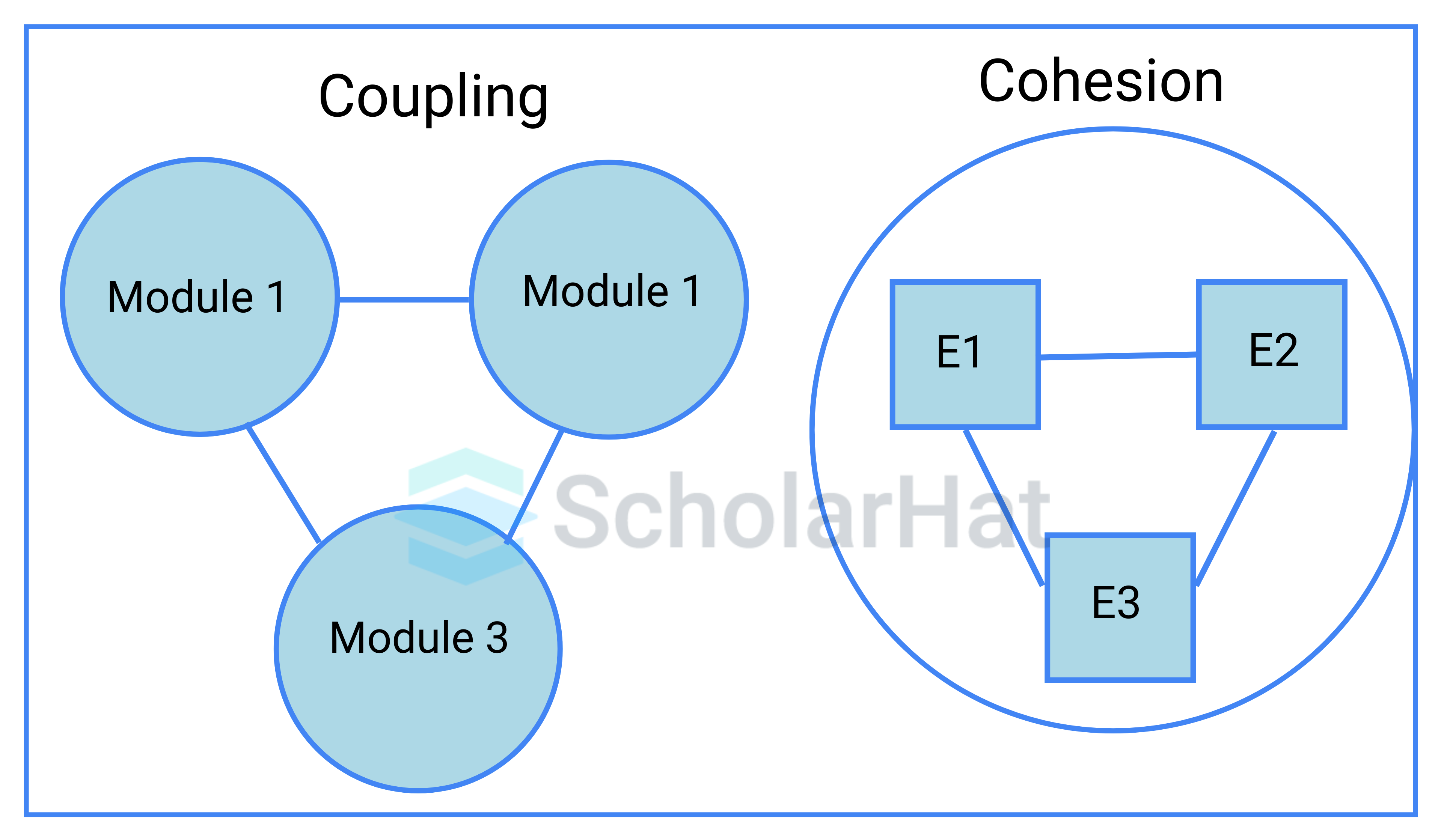 Differentiate cohesion from coupling.